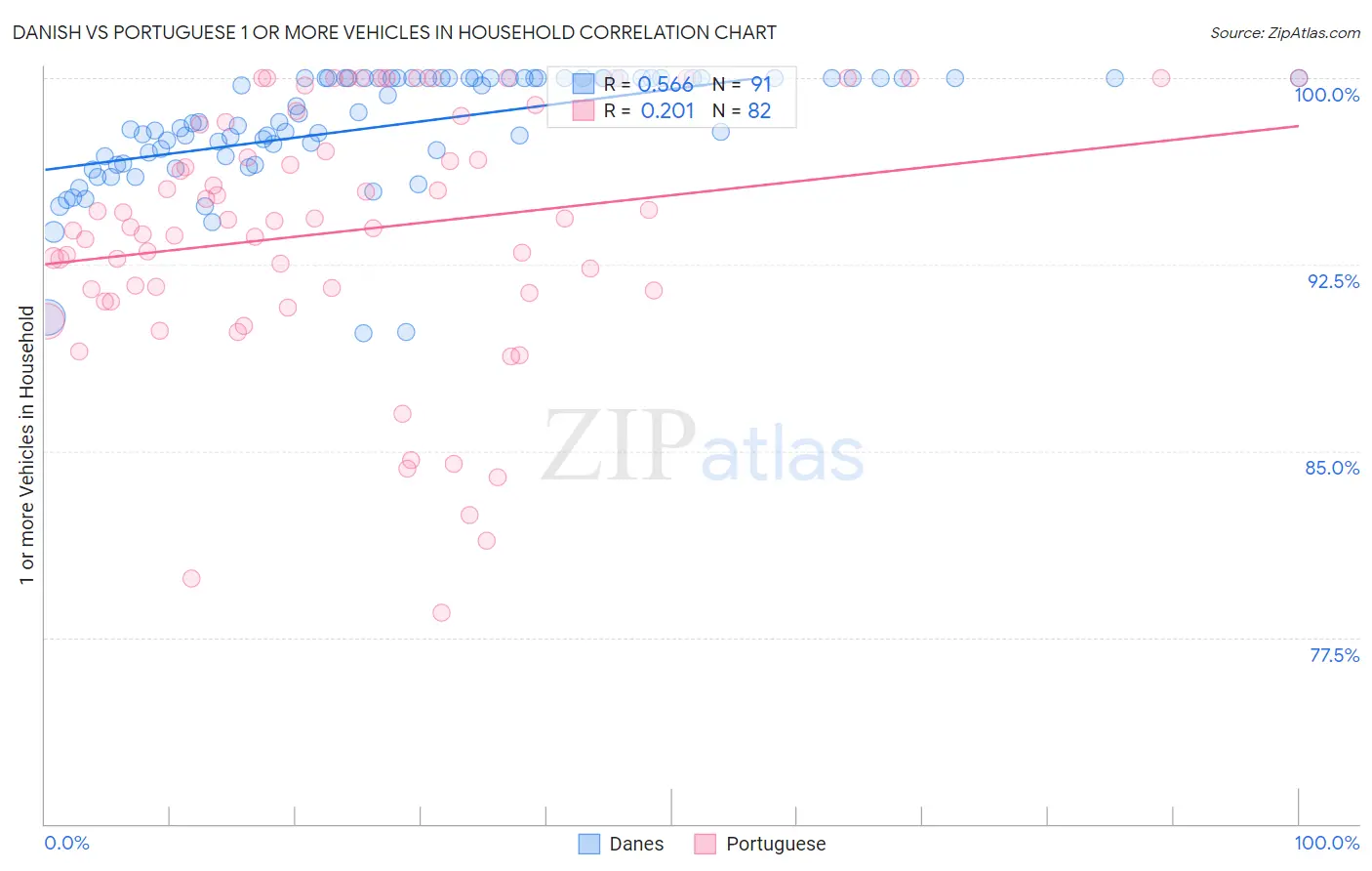 Danish vs Portuguese 1 or more Vehicles in Household