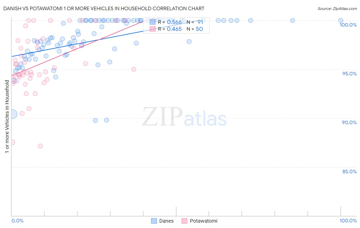Danish vs Potawatomi 1 or more Vehicles in Household