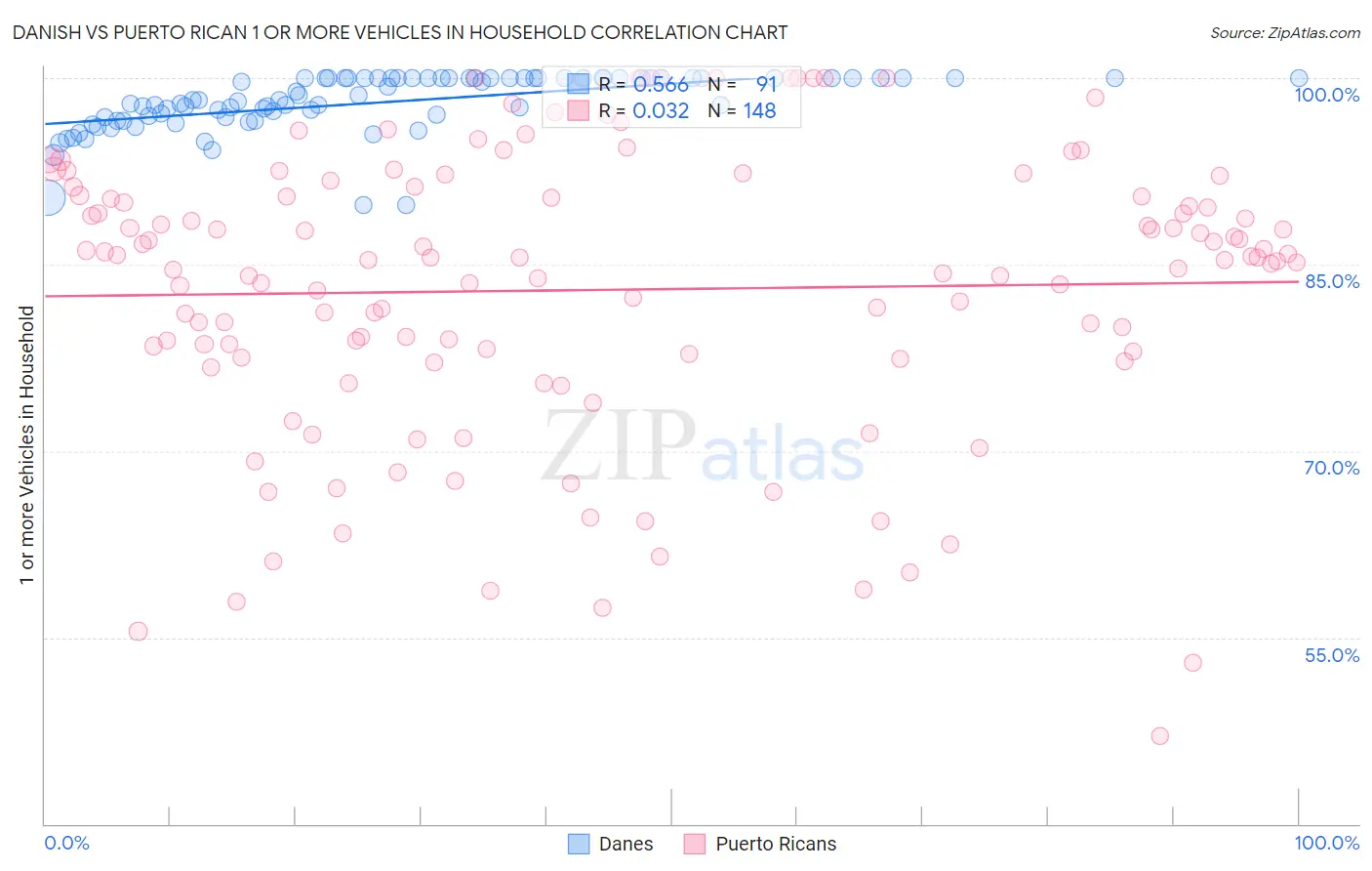 Danish vs Puerto Rican 1 or more Vehicles in Household