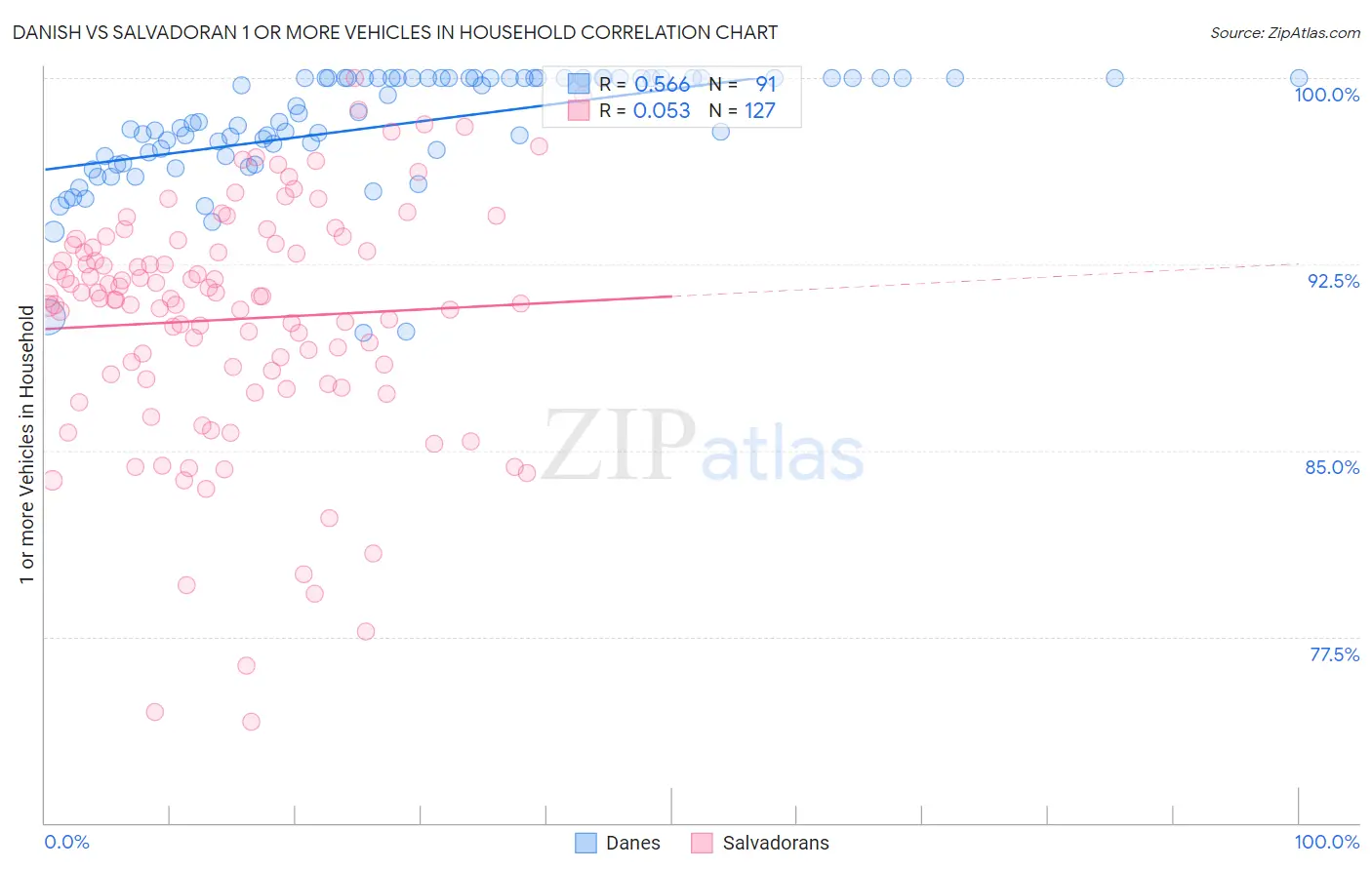 Danish vs Salvadoran 1 or more Vehicles in Household
