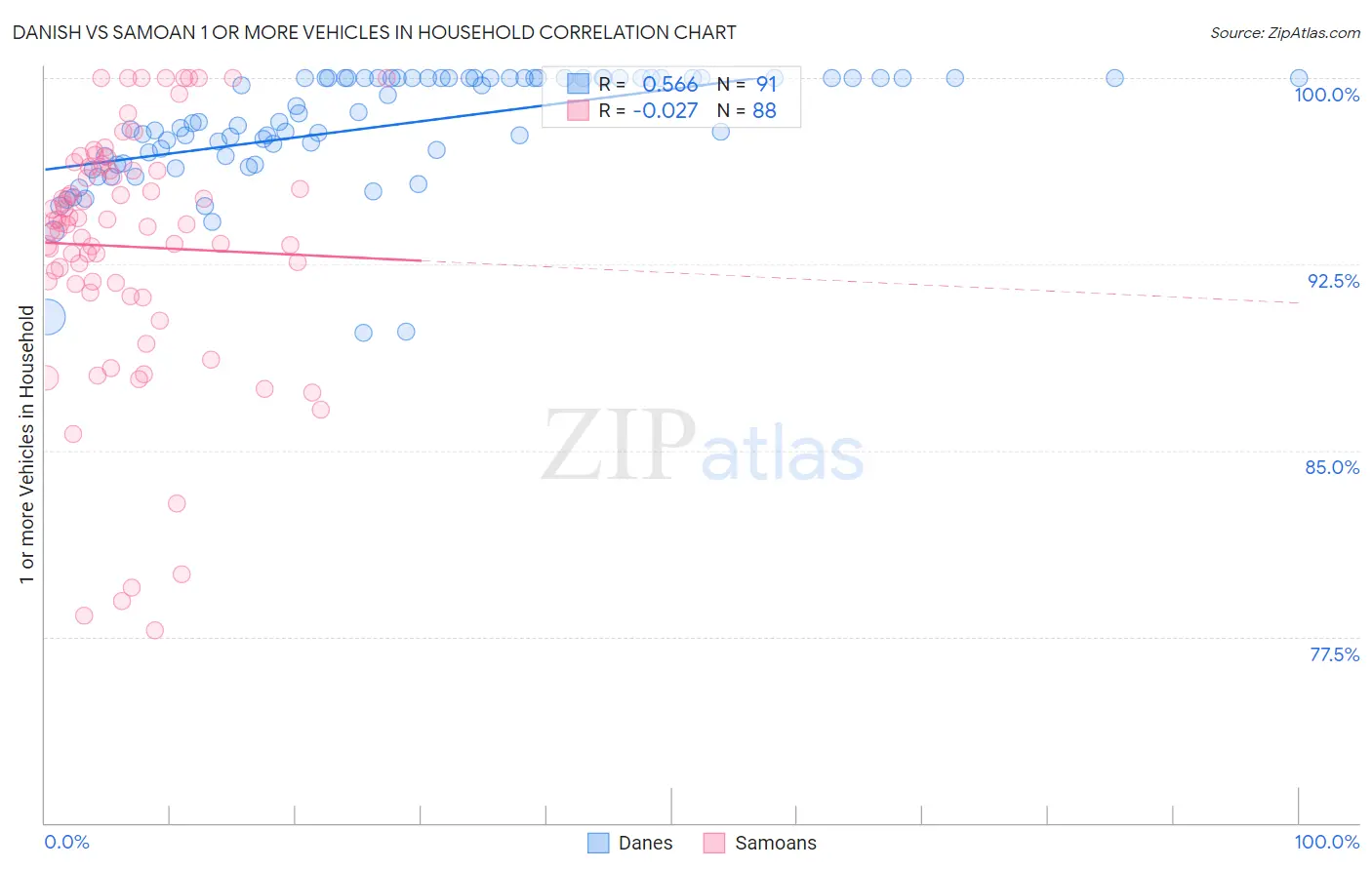 Danish vs Samoan 1 or more Vehicles in Household