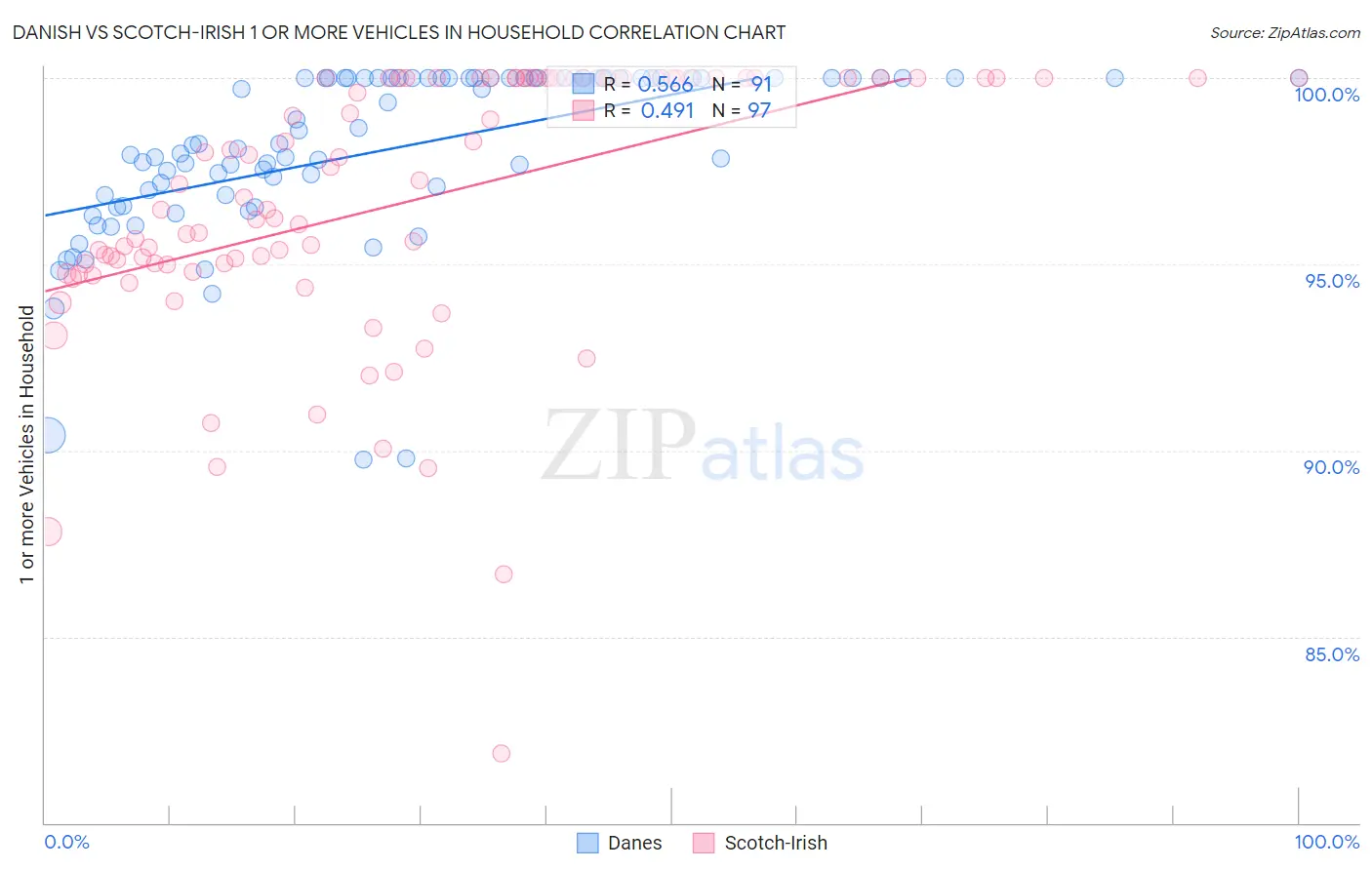 Danish vs Scotch-Irish 1 or more Vehicles in Household