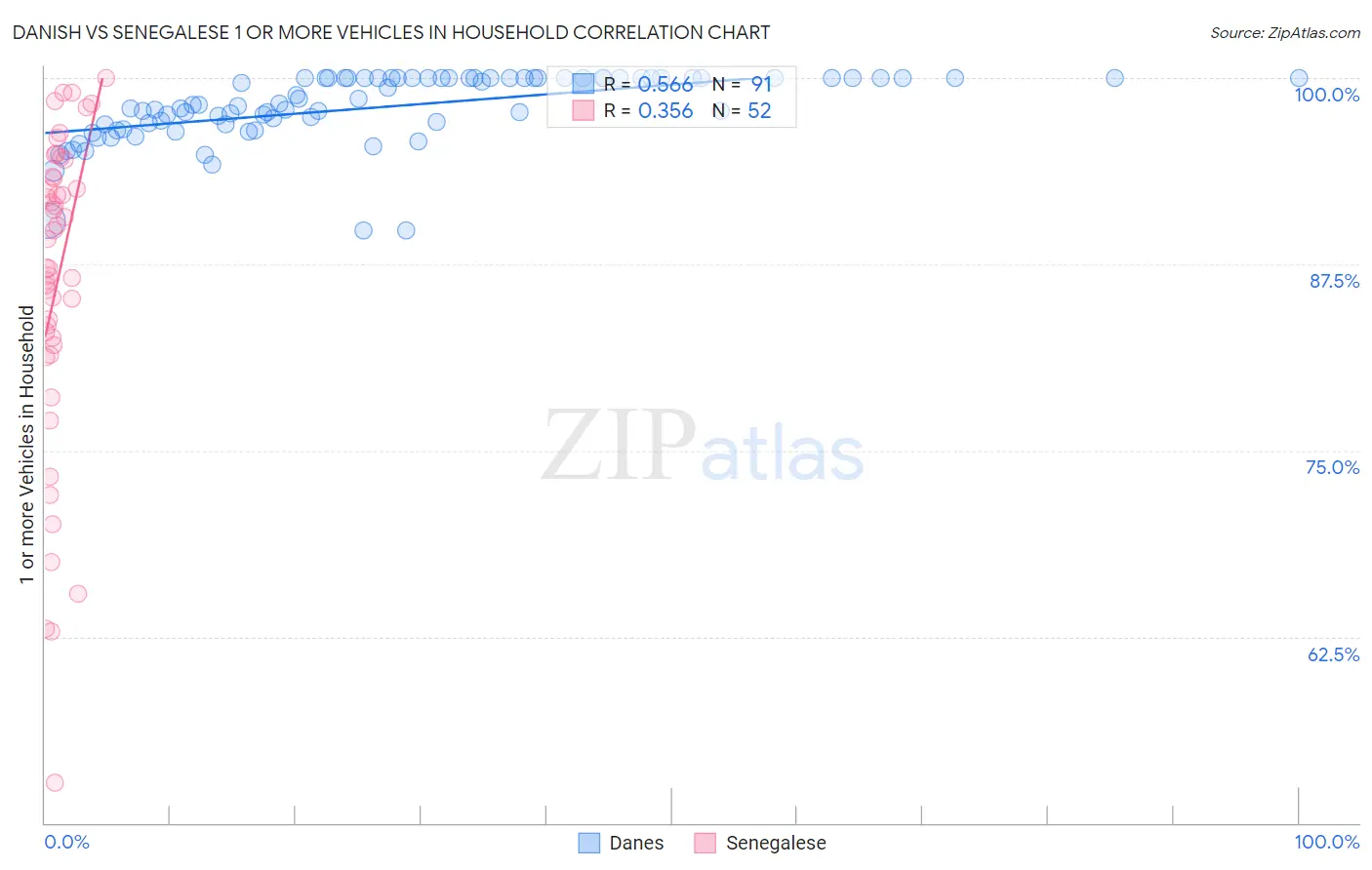 Danish vs Senegalese 1 or more Vehicles in Household
