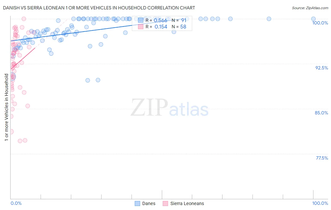 Danish vs Sierra Leonean 1 or more Vehicles in Household