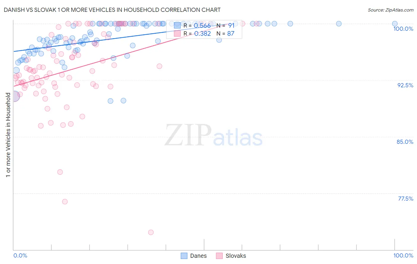 Danish vs Slovak 1 or more Vehicles in Household