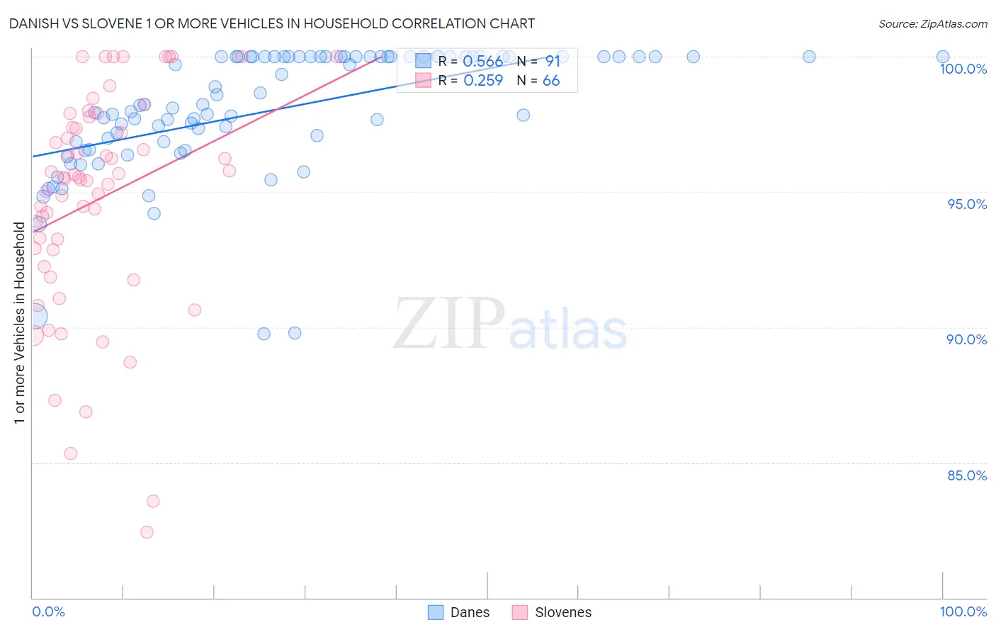 Danish vs Slovene 1 or more Vehicles in Household