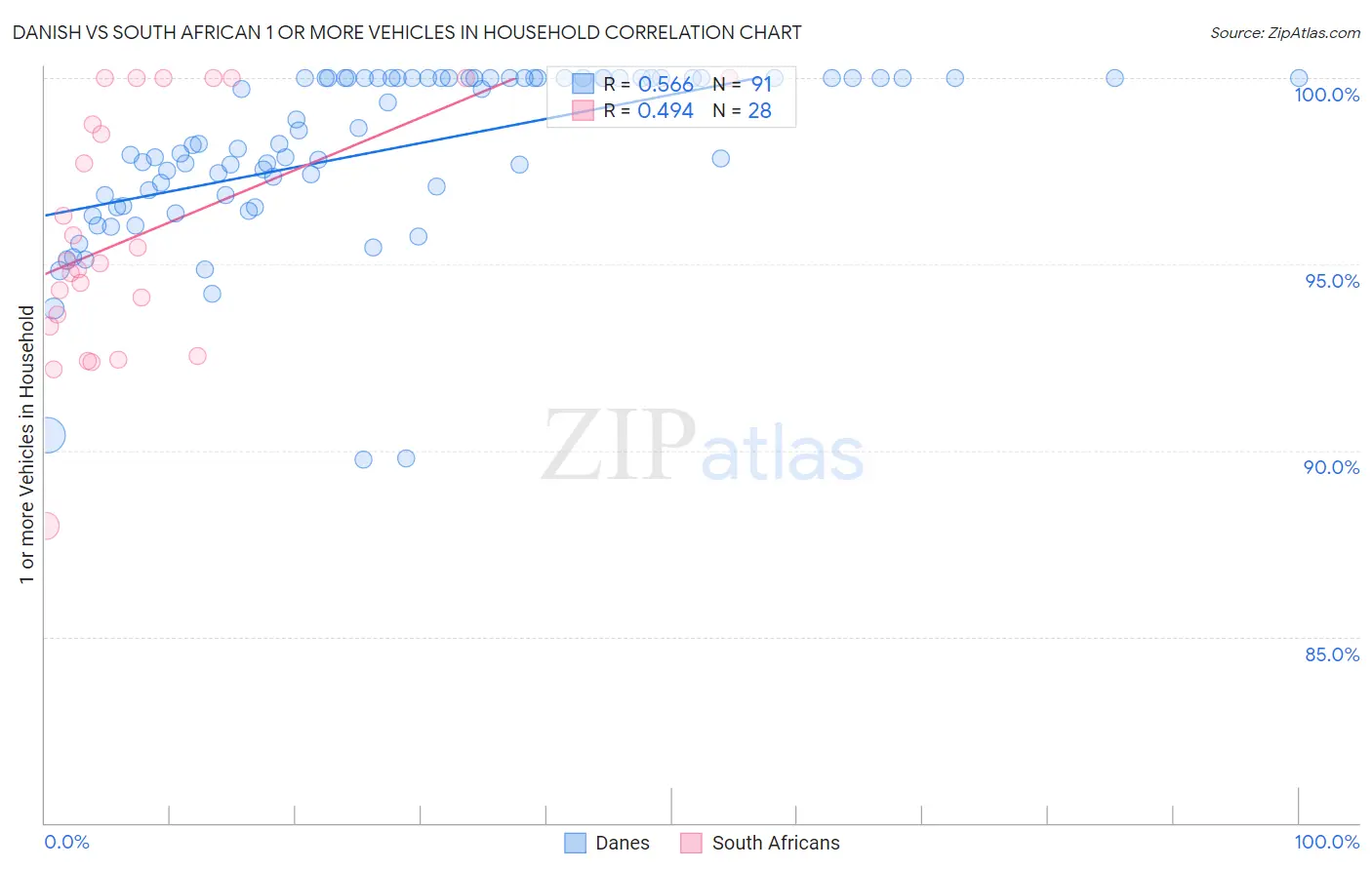 Danish vs South African 1 or more Vehicles in Household
