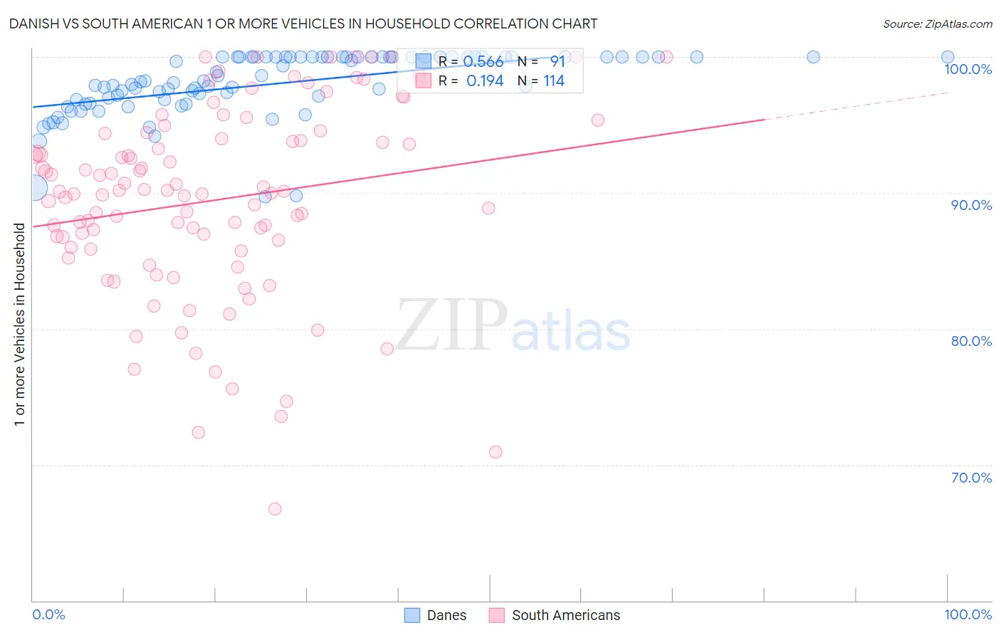 Danish vs South American 1 or more Vehicles in Household