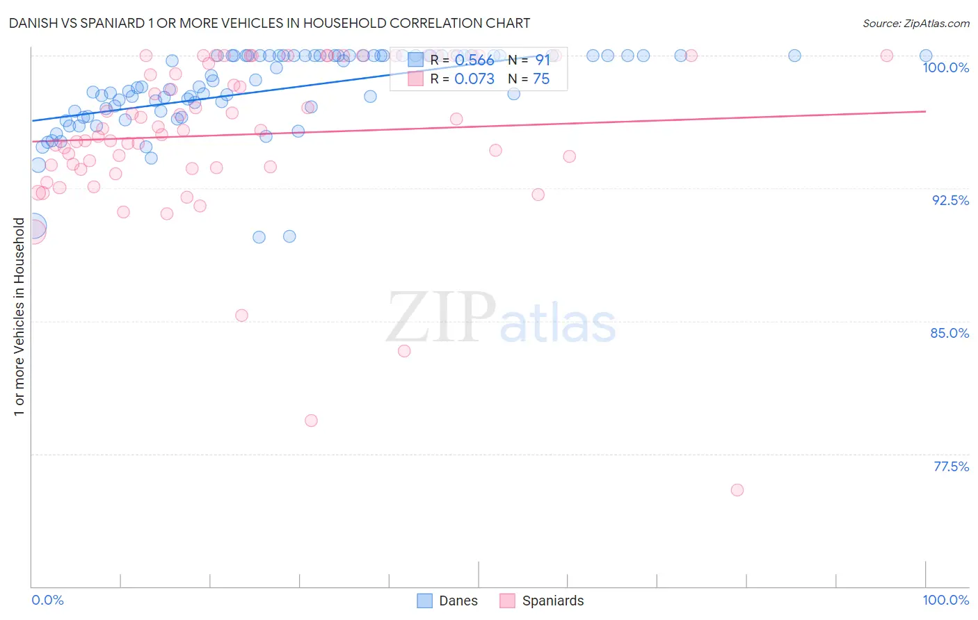 Danish vs Spaniard 1 or more Vehicles in Household