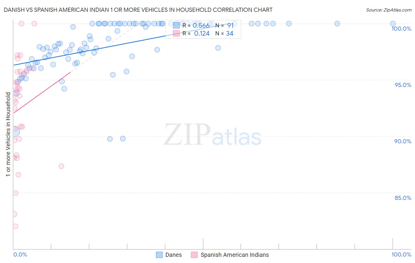 Danish vs Spanish American Indian 1 or more Vehicles in Household