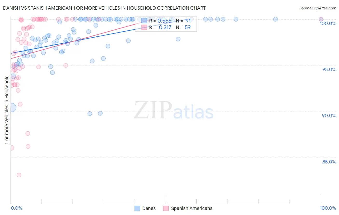 Danish vs Spanish American 1 or more Vehicles in Household