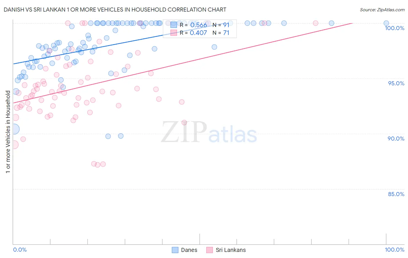 Danish vs Sri Lankan 1 or more Vehicles in Household