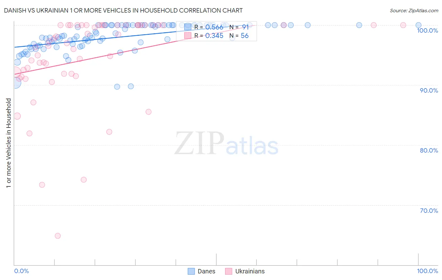 Danish vs Ukrainian 1 or more Vehicles in Household