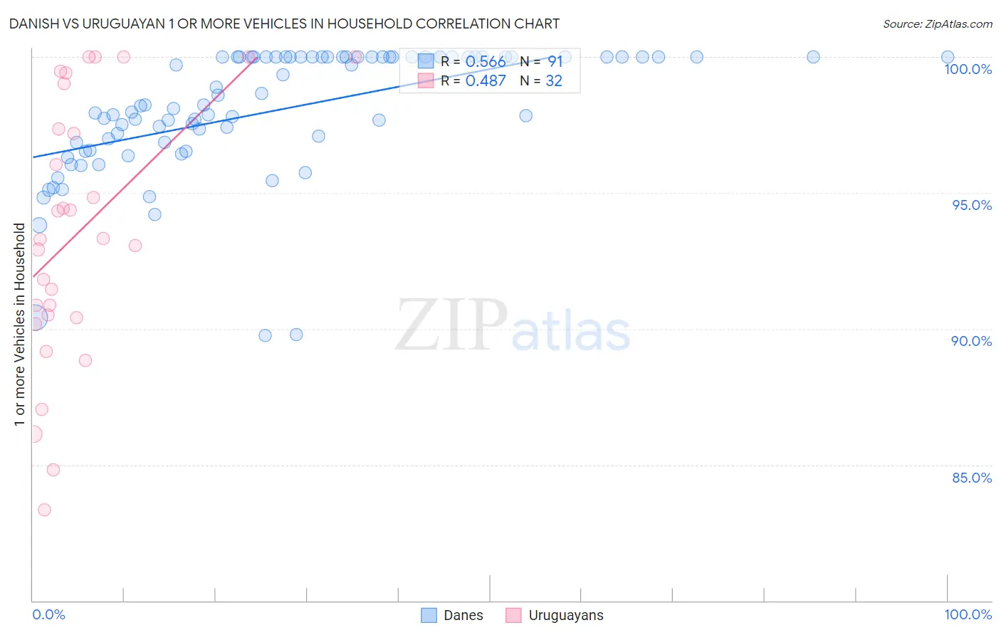 Danish vs Uruguayan 1 or more Vehicles in Household