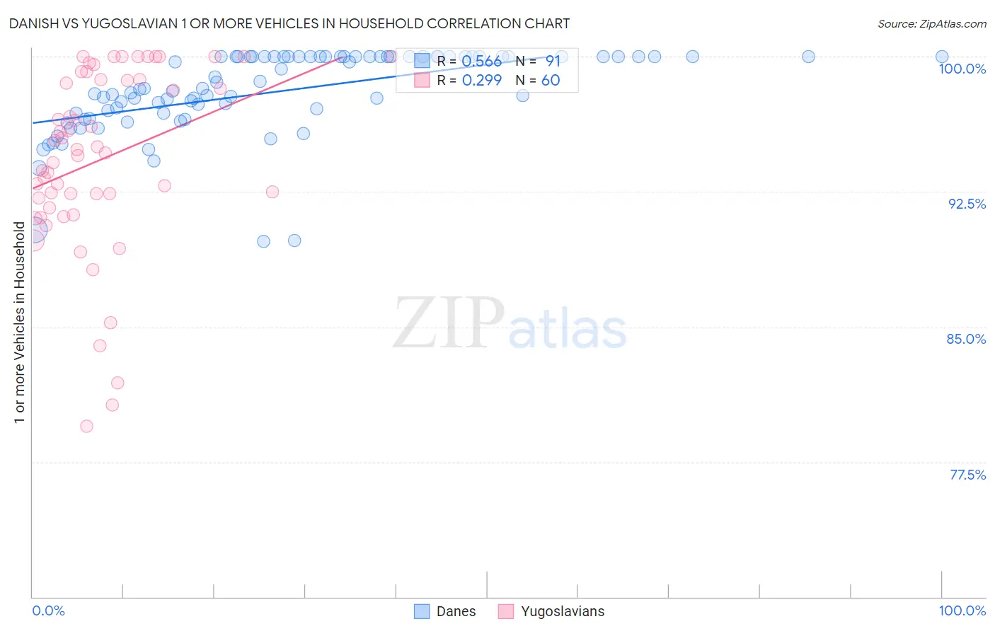 Danish vs Yugoslavian 1 or more Vehicles in Household