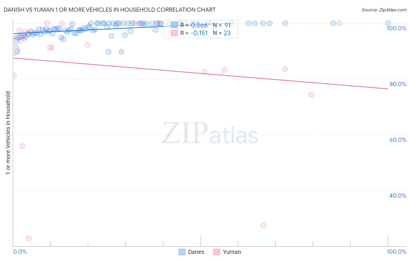 Danish vs Yuman 1 or more Vehicles in Household