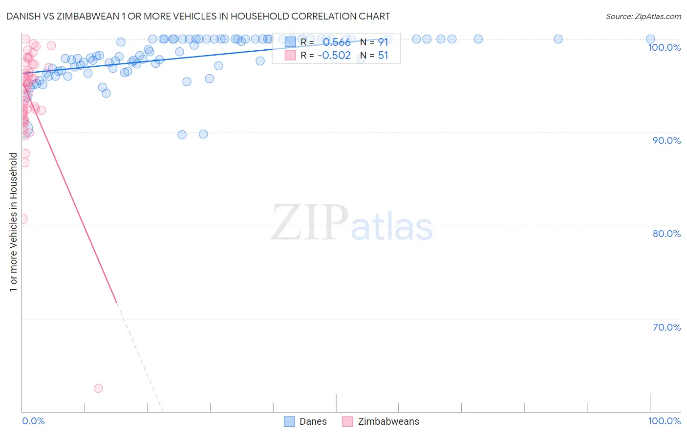Danish vs Zimbabwean 1 or more Vehicles in Household