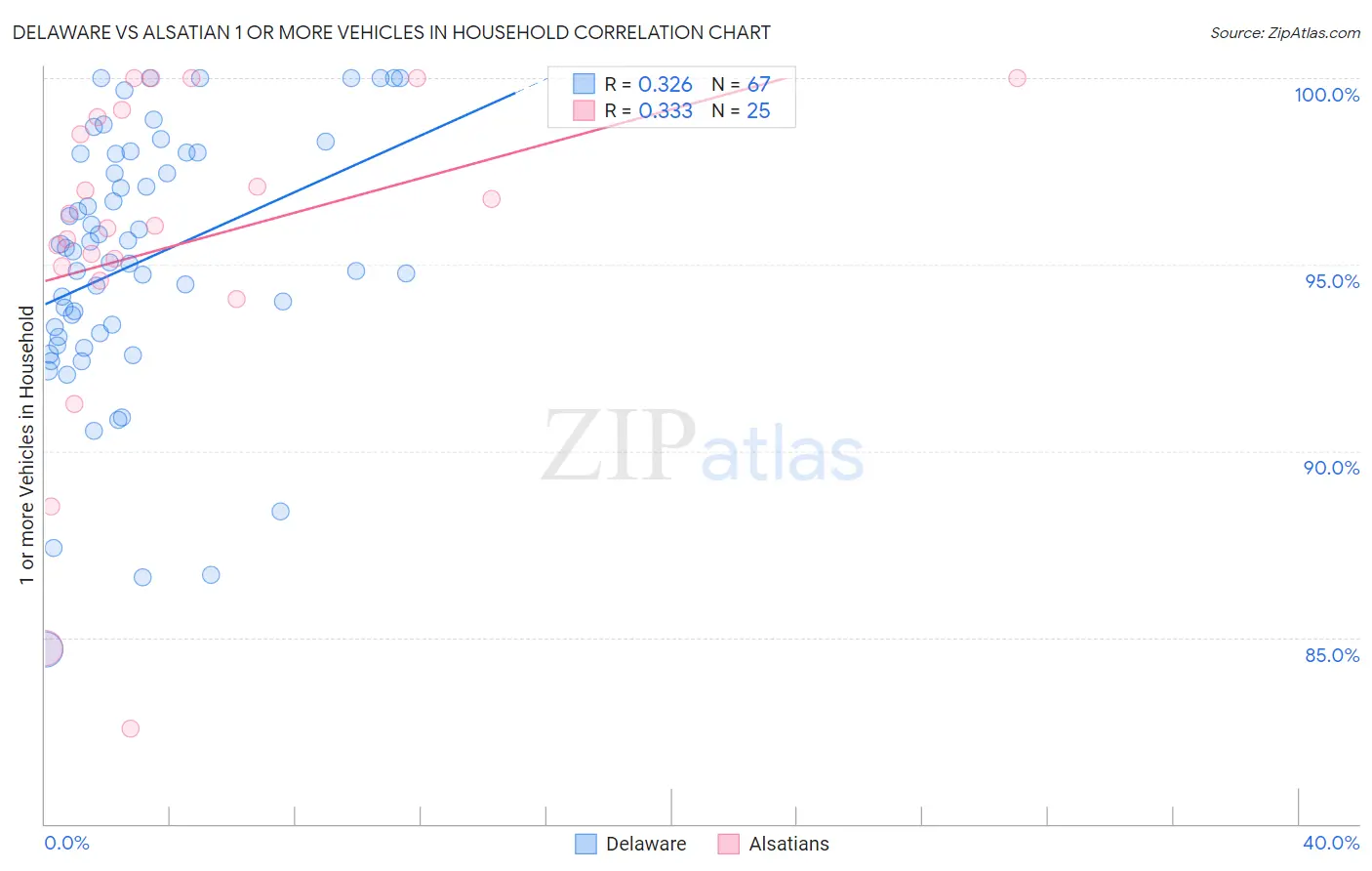 Delaware vs Alsatian 1 or more Vehicles in Household