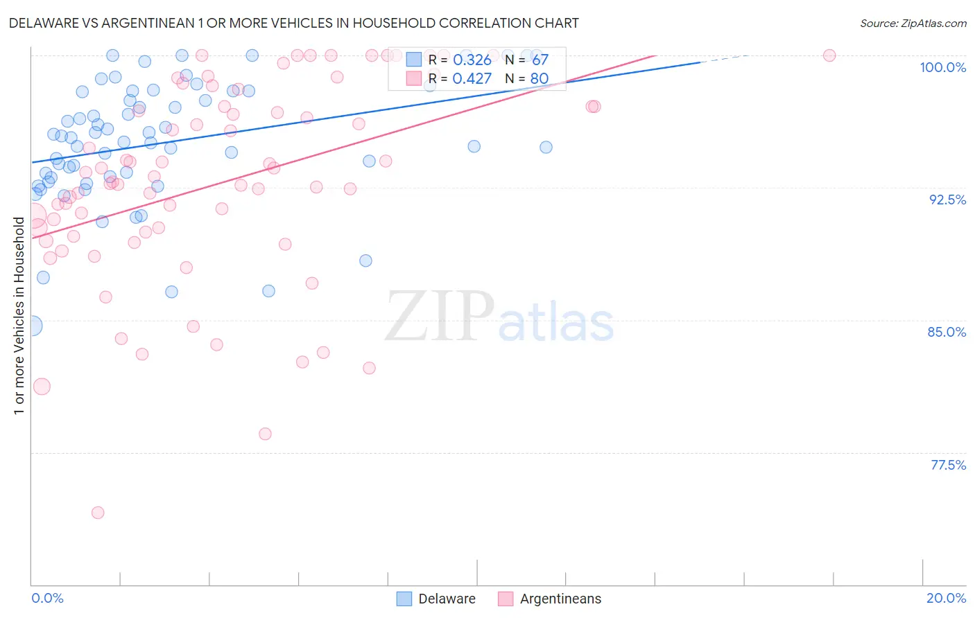 Delaware vs Argentinean 1 or more Vehicles in Household