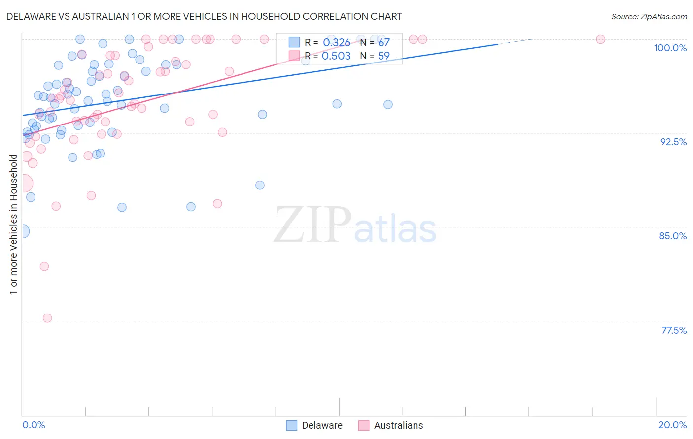 Delaware vs Australian 1 or more Vehicles in Household