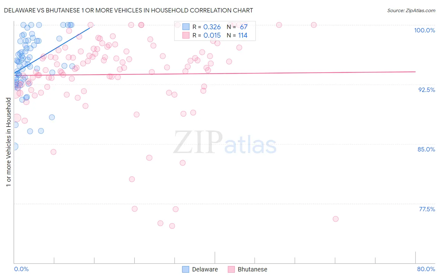 Delaware vs Bhutanese 1 or more Vehicles in Household