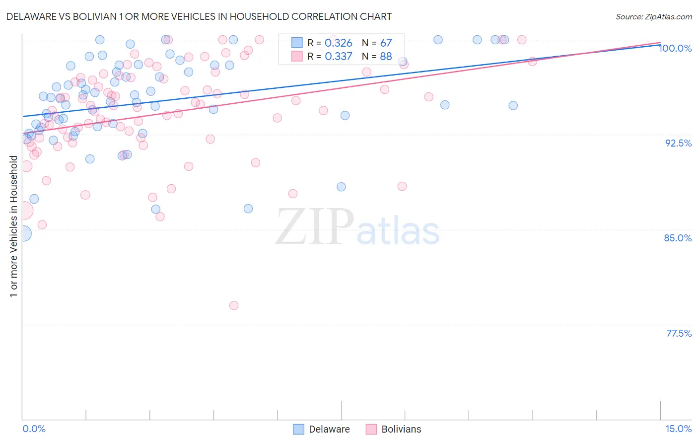 Delaware vs Bolivian 1 or more Vehicles in Household