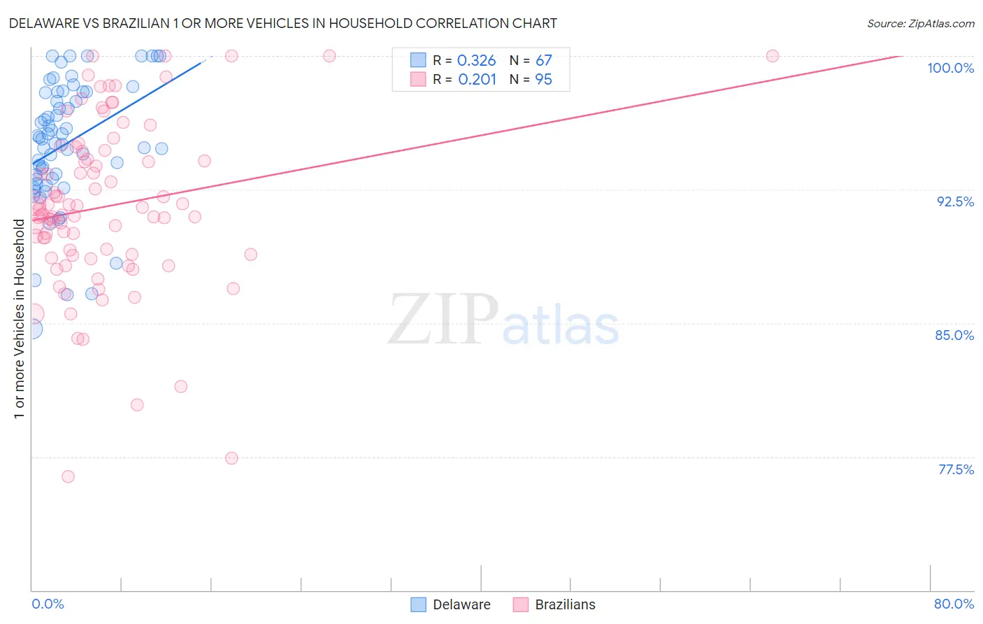 Delaware vs Brazilian 1 or more Vehicles in Household
