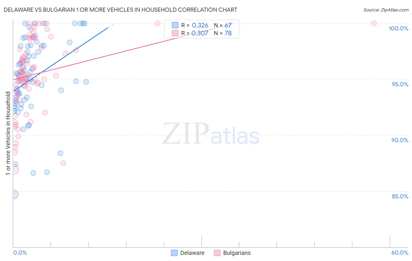 Delaware vs Bulgarian 1 or more Vehicles in Household