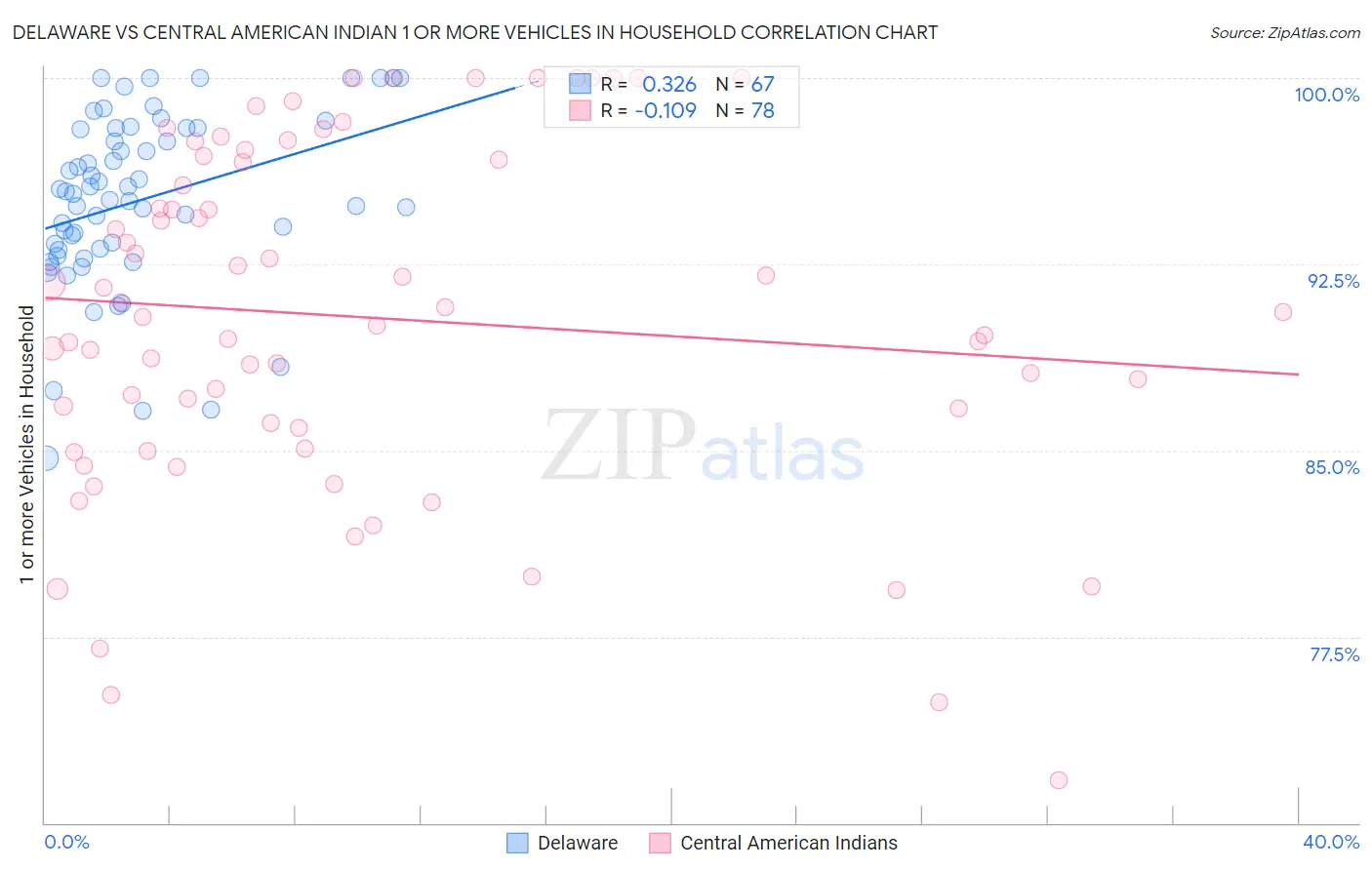 Delaware vs Central American Indian 1 or more Vehicles in Household