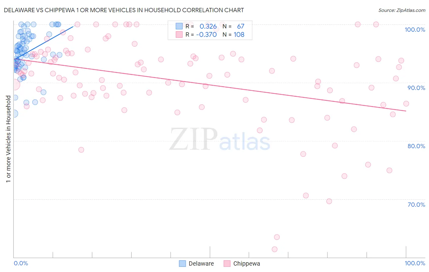 Delaware vs Chippewa 1 or more Vehicles in Household