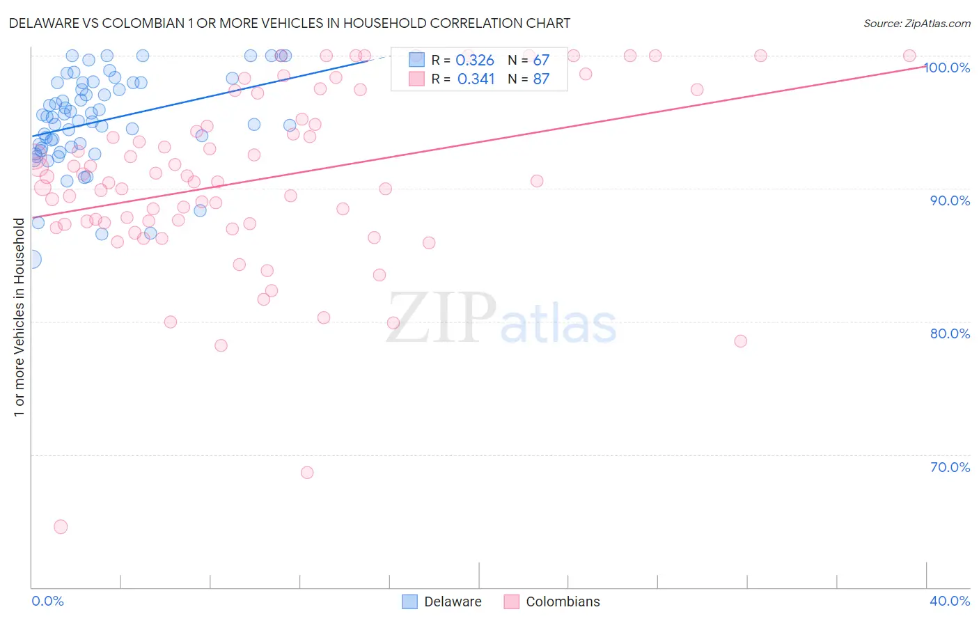 Delaware vs Colombian 1 or more Vehicles in Household