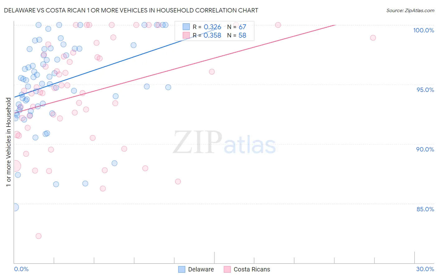 Delaware vs Costa Rican 1 or more Vehicles in Household