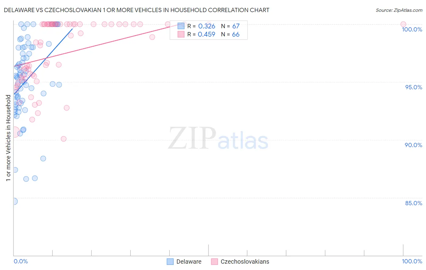 Delaware vs Czechoslovakian 1 or more Vehicles in Household