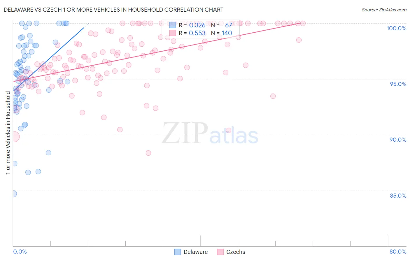 Delaware vs Czech 1 or more Vehicles in Household
