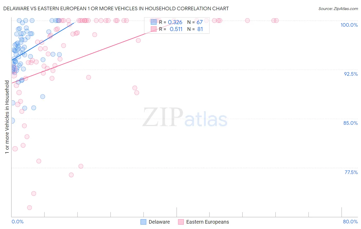 Delaware vs Eastern European 1 or more Vehicles in Household