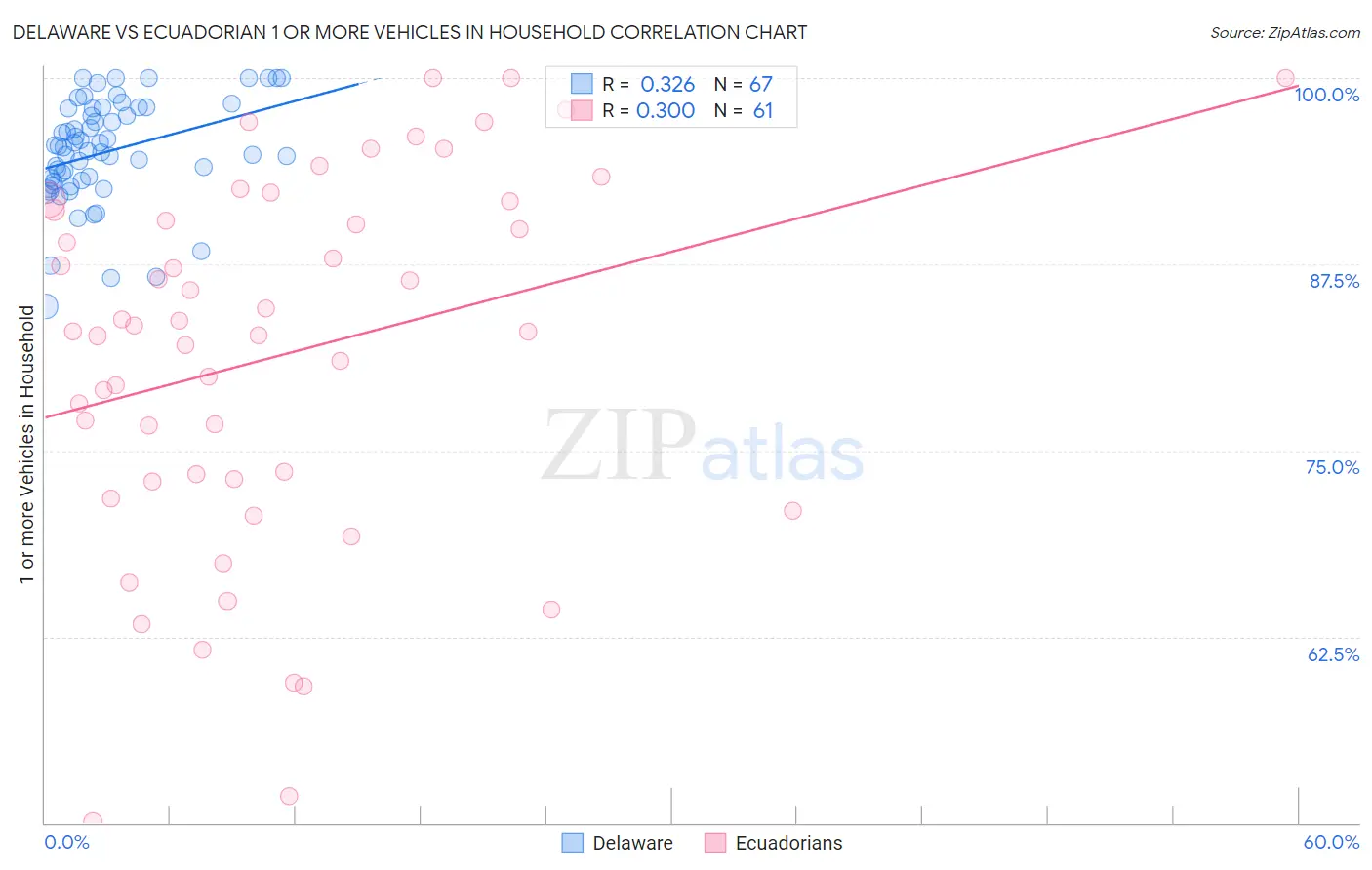 Delaware vs Ecuadorian 1 or more Vehicles in Household
