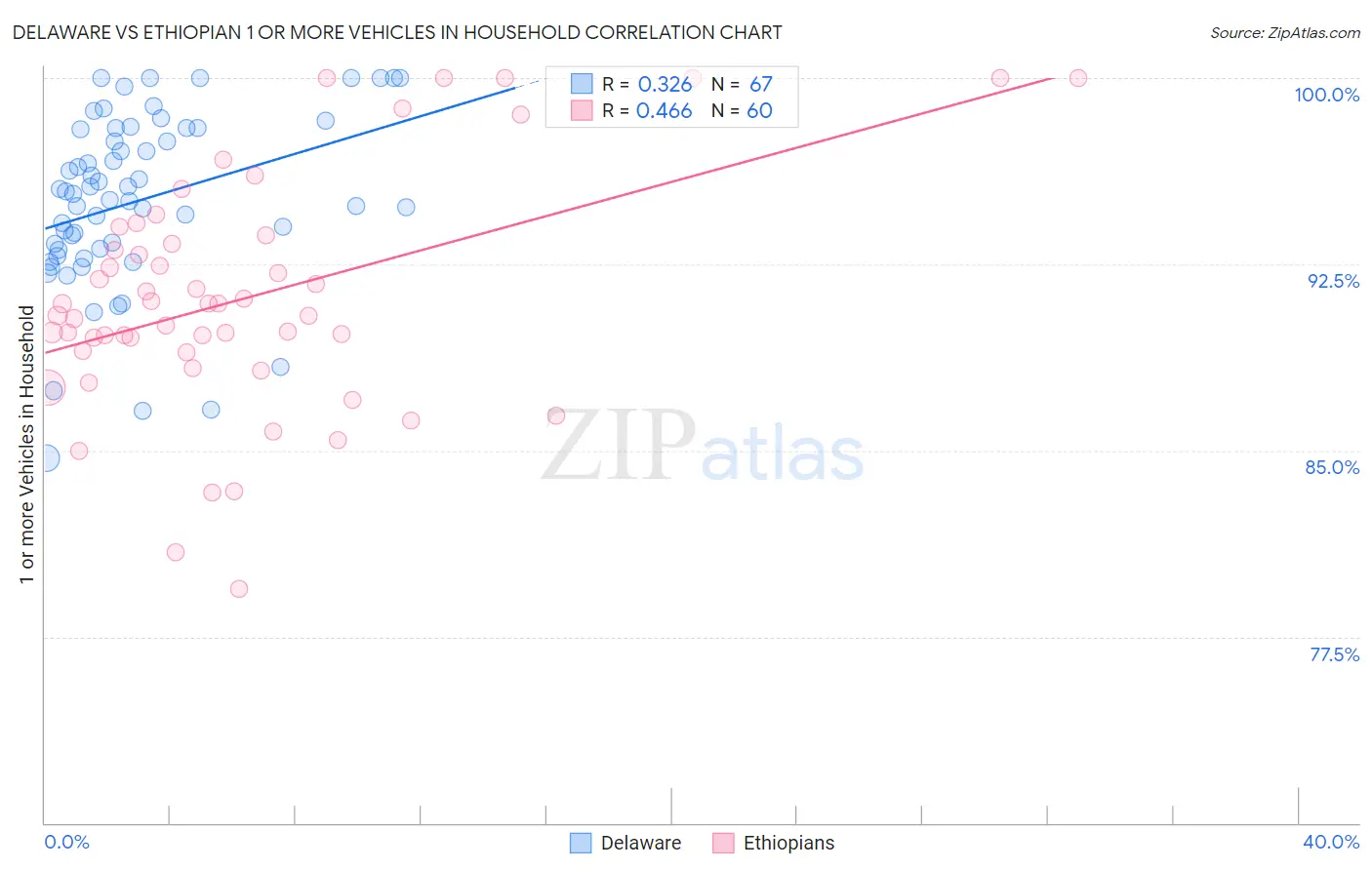 Delaware vs Ethiopian 1 or more Vehicles in Household