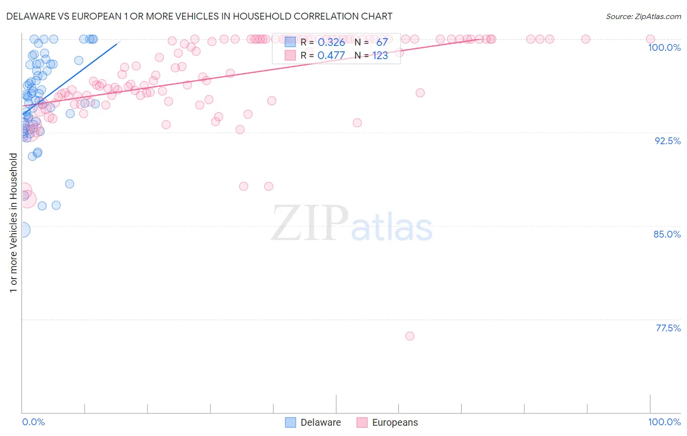Delaware vs European 1 or more Vehicles in Household