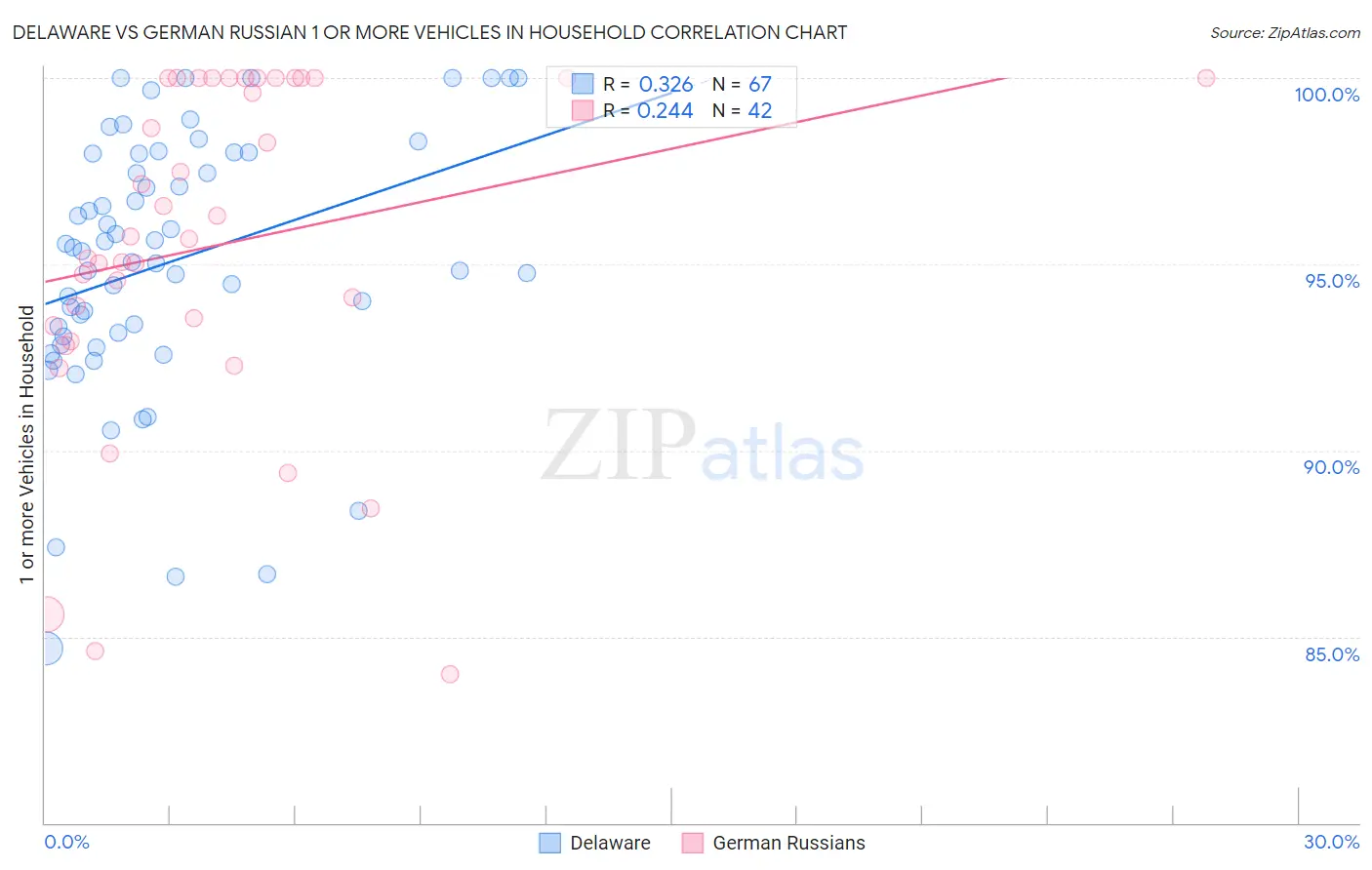 Delaware vs German Russian 1 or more Vehicles in Household