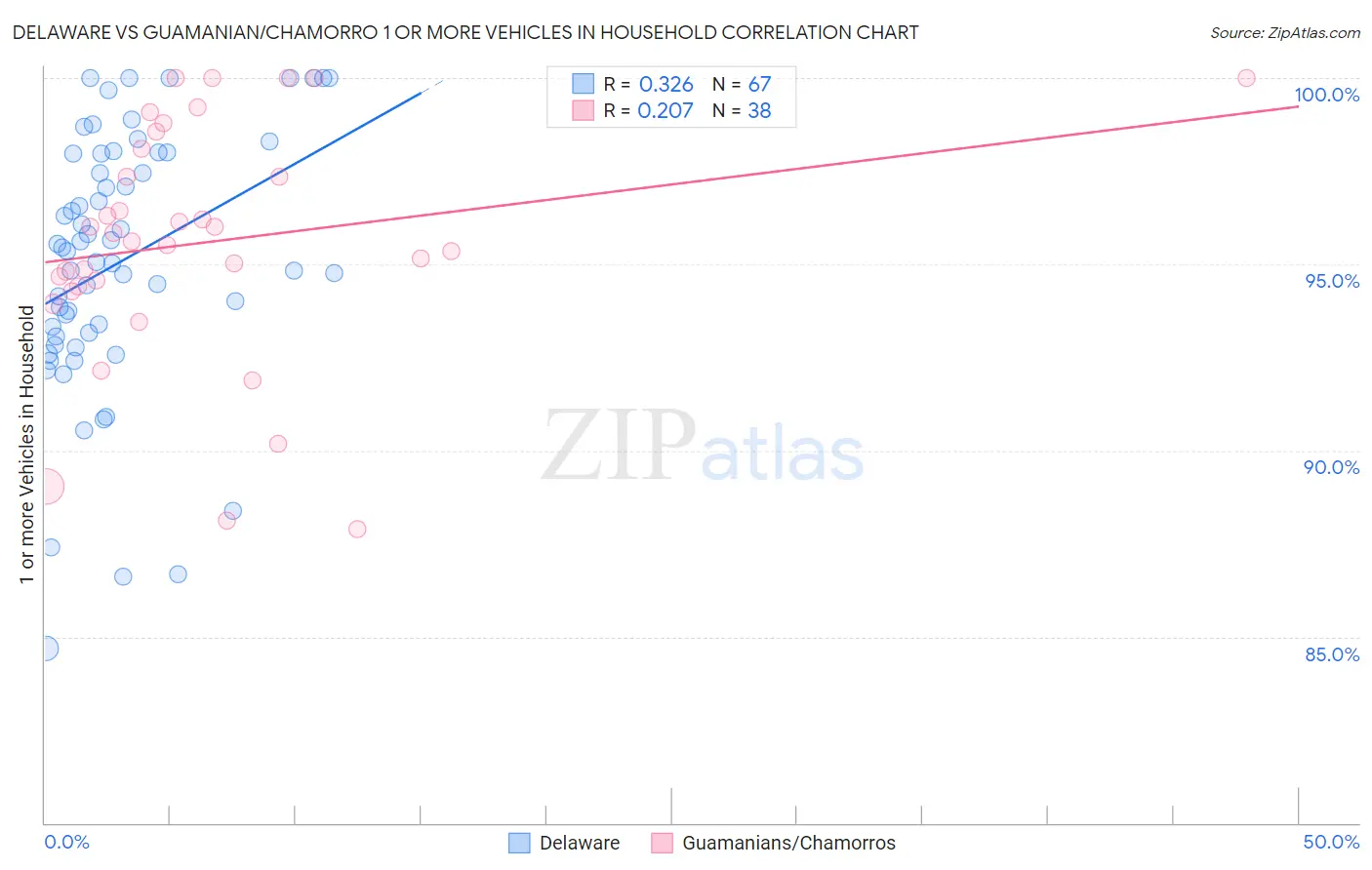 Delaware vs Guamanian/Chamorro 1 or more Vehicles in Household