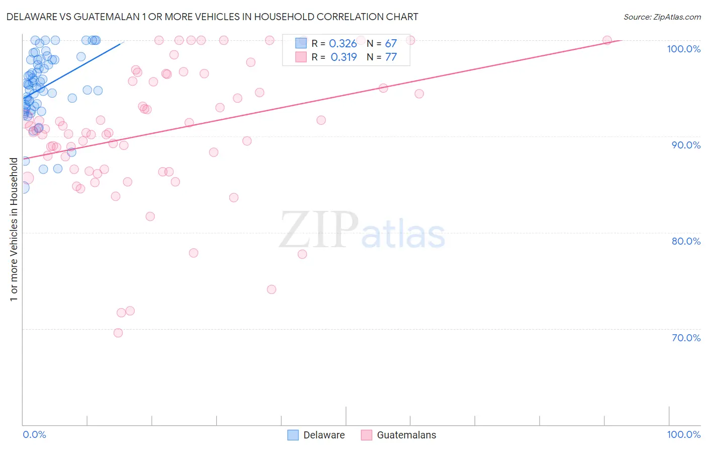 Delaware vs Guatemalan 1 or more Vehicles in Household