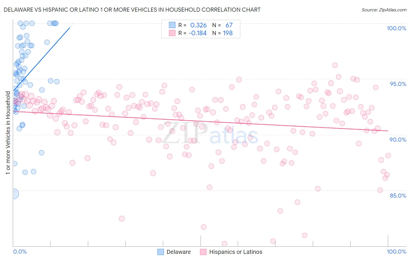 Delaware vs Hispanic or Latino 1 or more Vehicles in Household