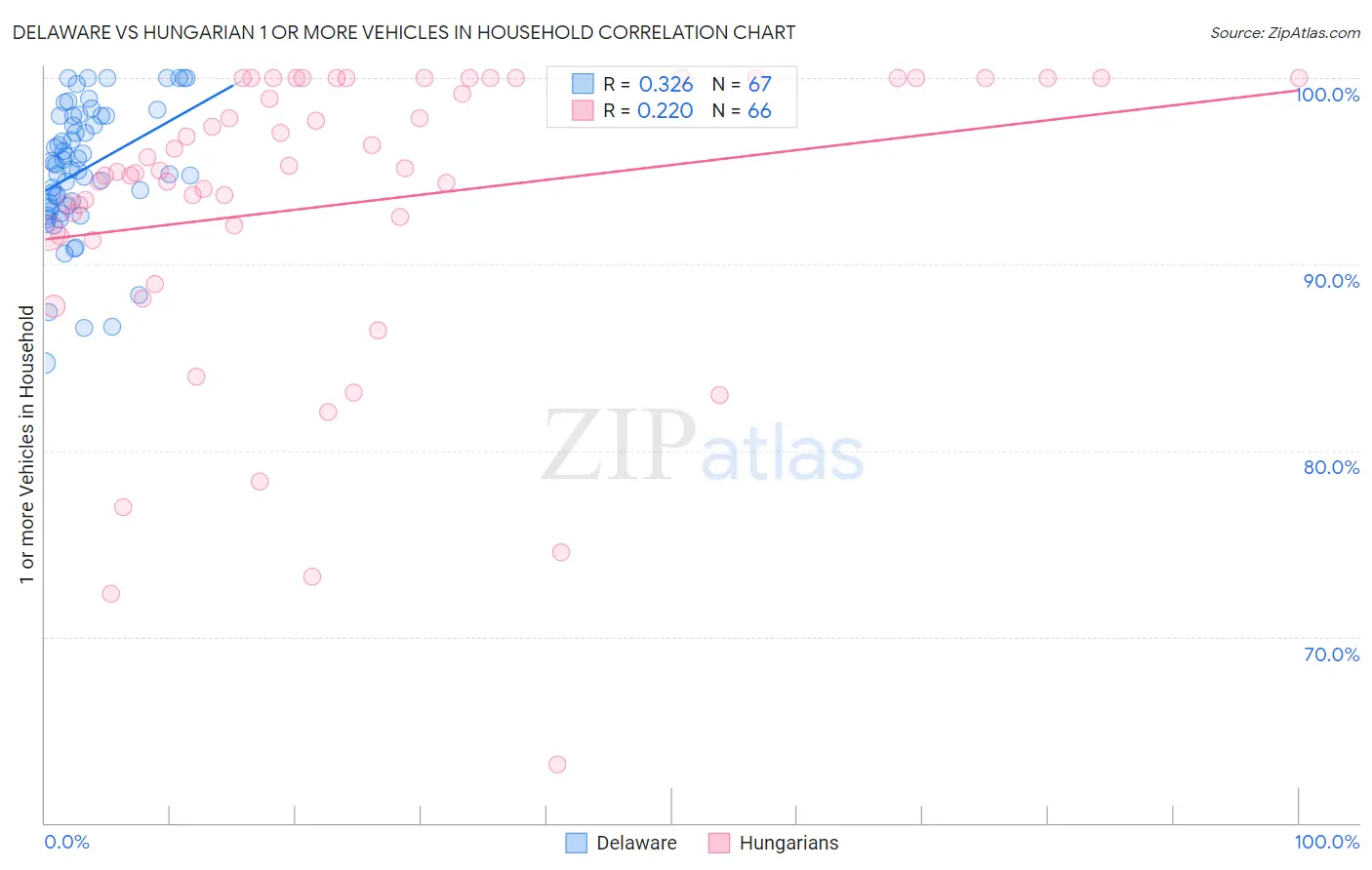 Delaware vs Hungarian 1 or more Vehicles in Household