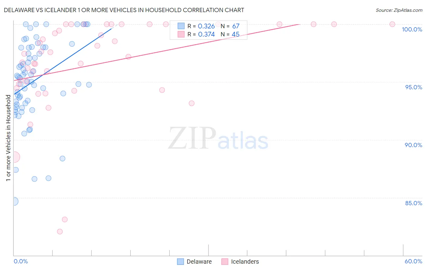 Delaware vs Icelander 1 or more Vehicles in Household