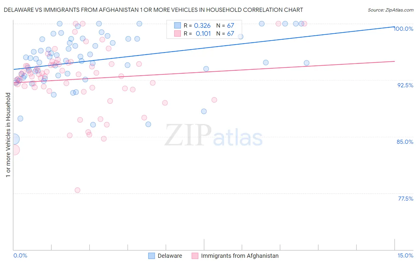 Delaware vs Immigrants from Afghanistan 1 or more Vehicles in Household