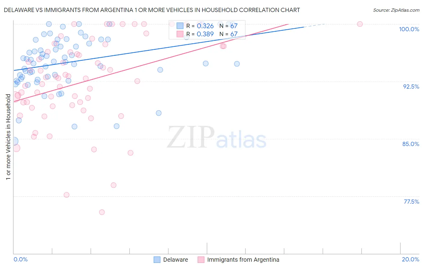 Delaware vs Immigrants from Argentina 1 or more Vehicles in Household