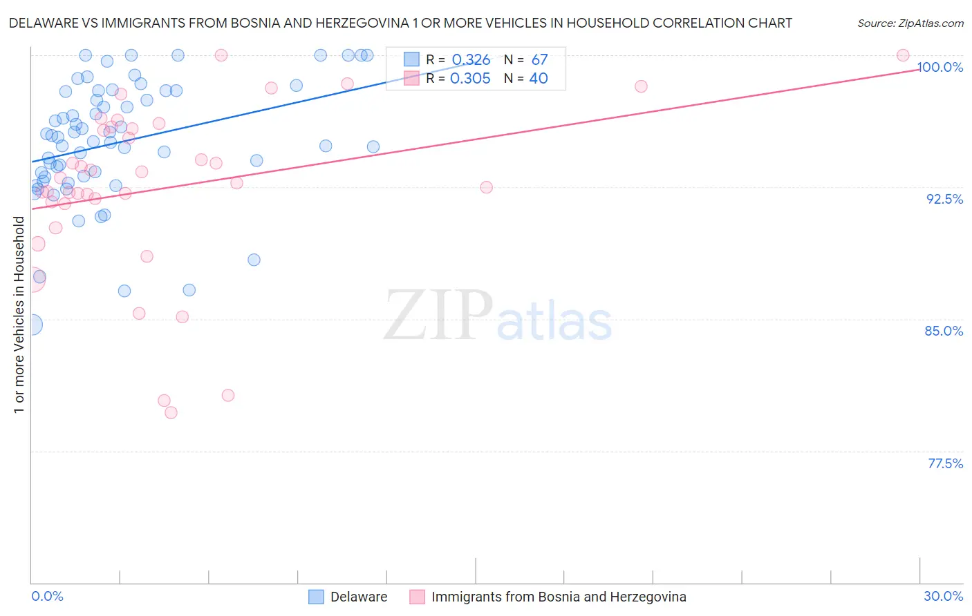 Delaware vs Immigrants from Bosnia and Herzegovina 1 or more Vehicles in Household