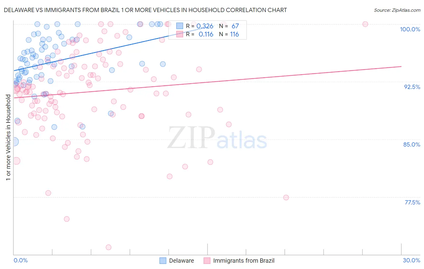 Delaware vs Immigrants from Brazil 1 or more Vehicles in Household