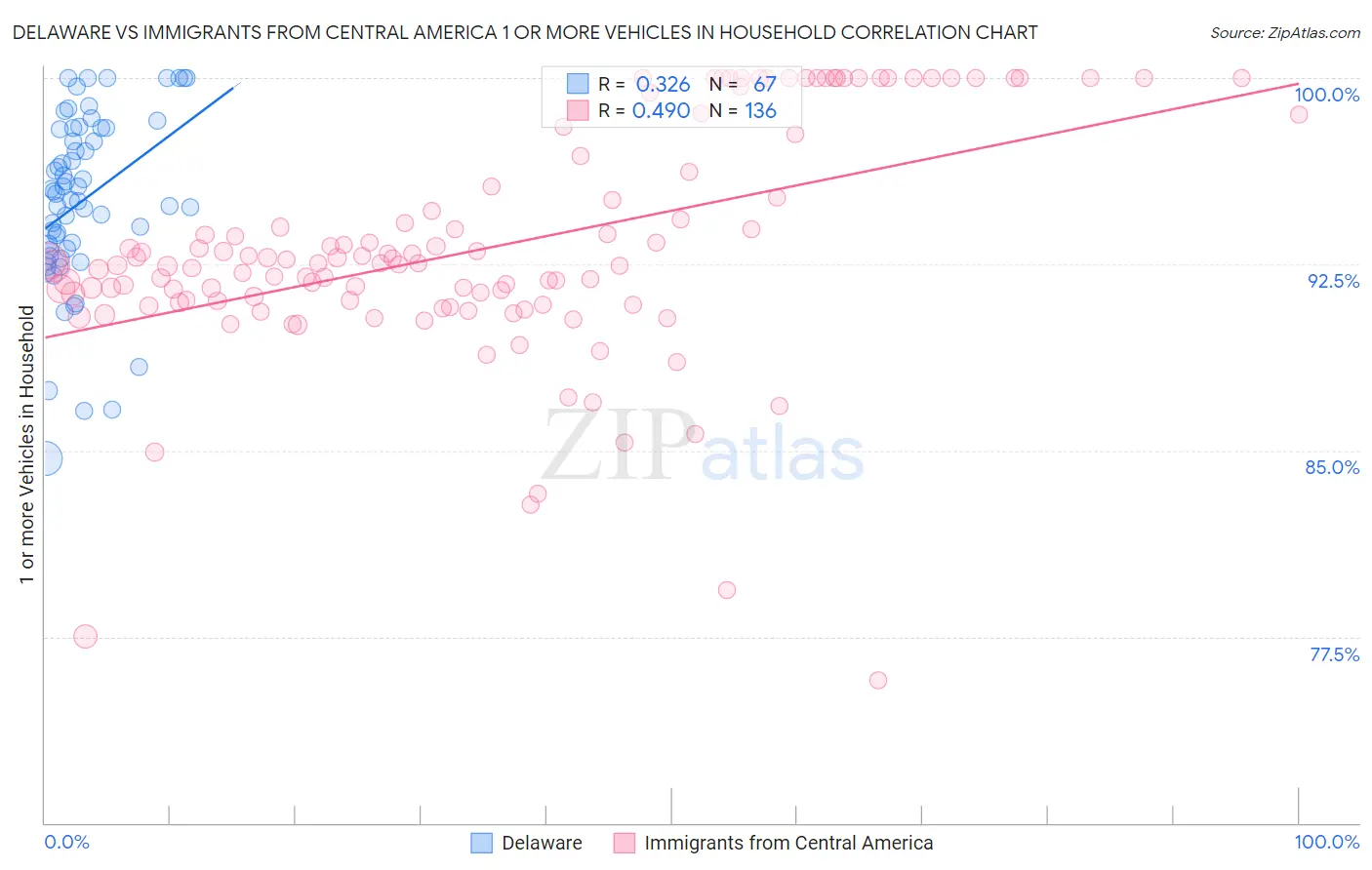 Delaware vs Immigrants from Central America 1 or more Vehicles in Household