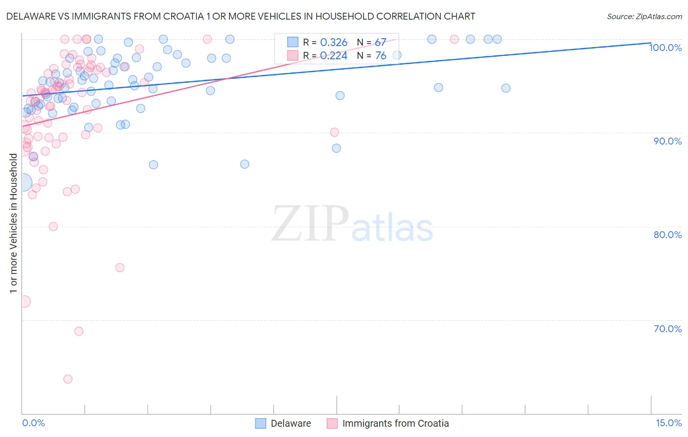 Delaware vs Immigrants from Croatia 1 or more Vehicles in Household